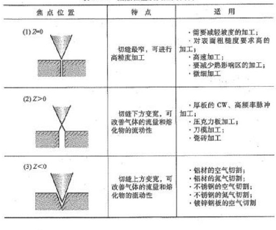 激光切割机最佳焦点位置